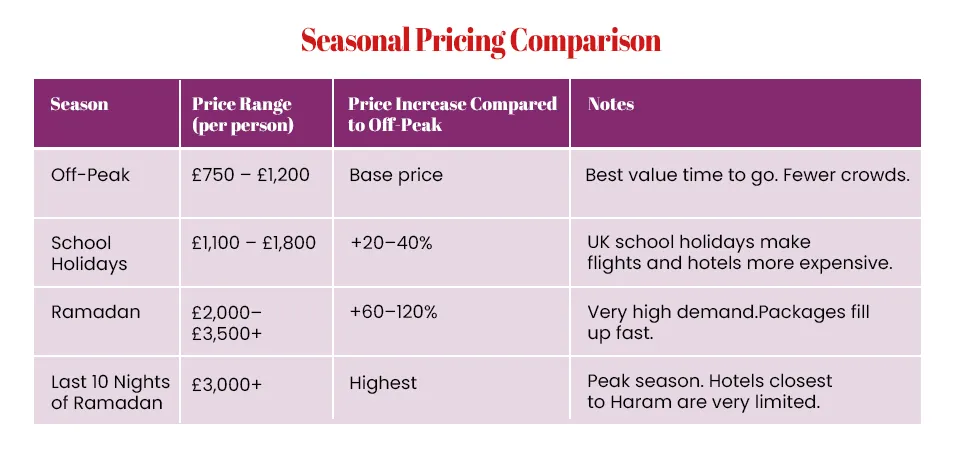 Seasonal Pricing Comparison for Umrah