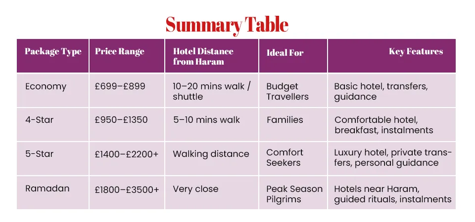Umrah Cost Summary Table