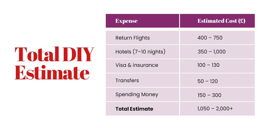 Total Umrah DIY Estimate
